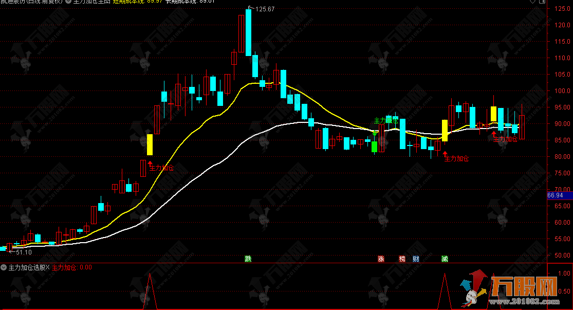 通达信【主力加仓】主副选 加仓与减仓信号直接捕捉主力资金异动的瞬间