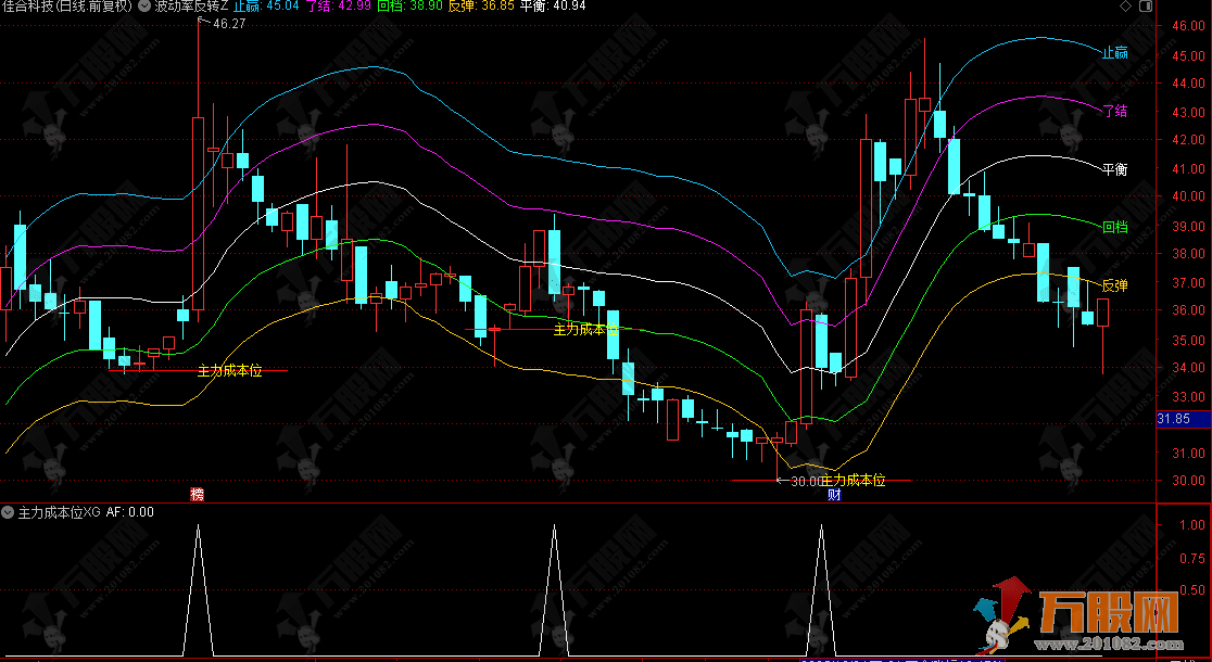 通达信【波动率反转】主副选 带明确操作区间的“波段导航仪”指标