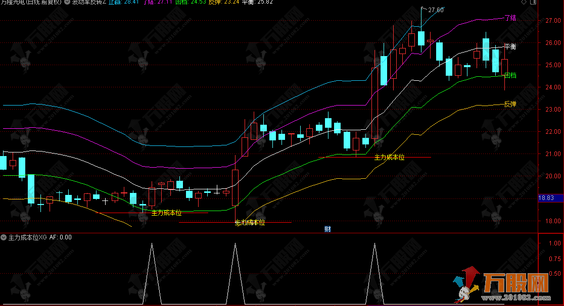 通达信【波动率反转】主副选 带明确操作区间的“波段导航仪”指标