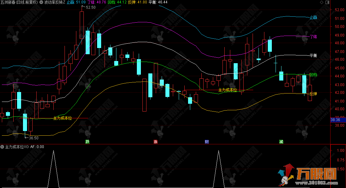 通达信【波动率反转】主副选 带明确操作区间的“波段导航仪”指标