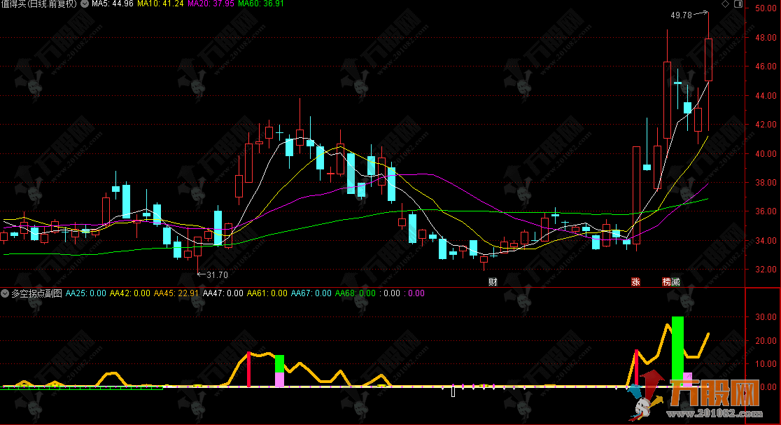 通达信【多空拐点】副图指标  超跌区域捕捉反弹信号，在极端行情中寻找高胜率机会 ... ...