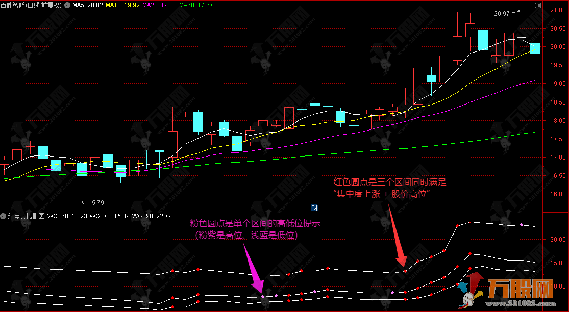 通达信【红点共振】副图指标，筹码集中 + 多维度共振，锁定趋势核心拐点