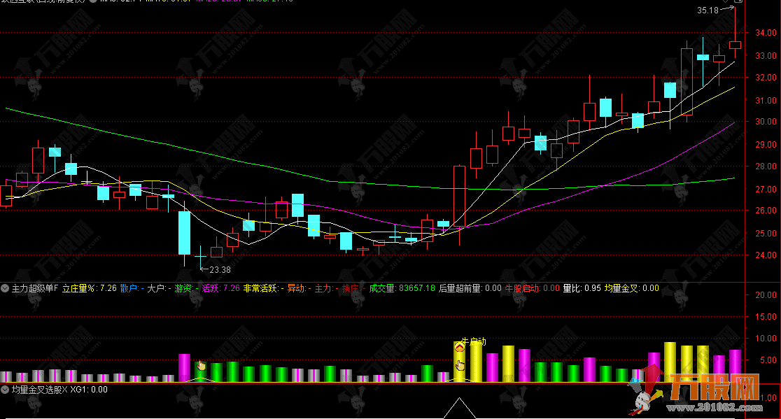 通达信【主力超级单】副选指标，超级单监控主力下单资金行为