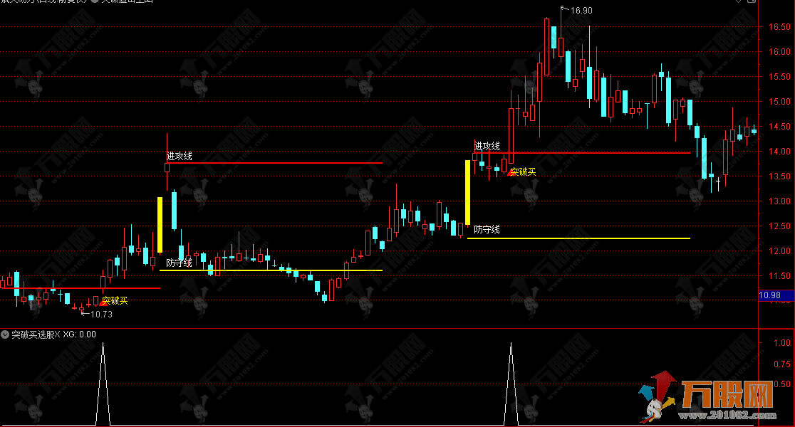 通达信【突破追击】主选指标，利用涨停板后的关键价位，捕捉涨停后的强势突破机会 ...