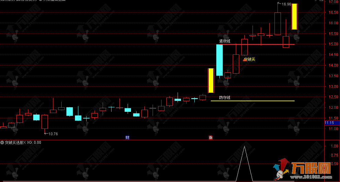 通达信【突破追击】主选指标，利用涨停板后的关键价位，捕捉涨停后的强势突破机会 ...