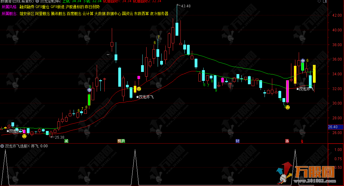 通达信【双龙定乾坤】主副选指标 ，兼顾趋势跟踪与转折拐点捕捉