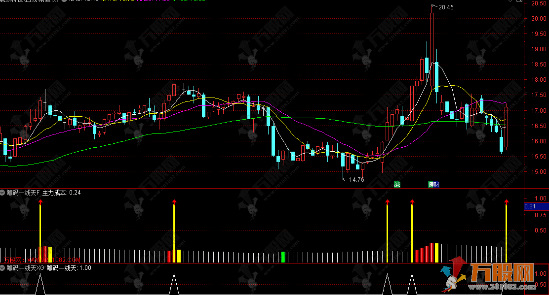 通达信【筹码一线天】副选指标，红柱伴一线，启动在眼前