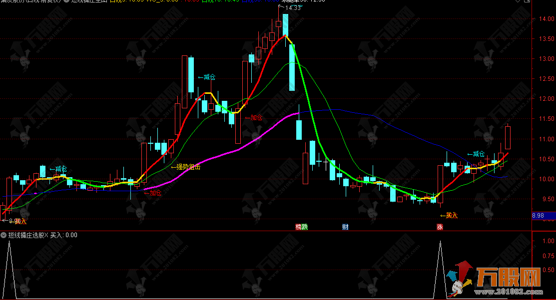通达信【短线擒庄】主副选指标，加减仓信号，强势股狙击战法
