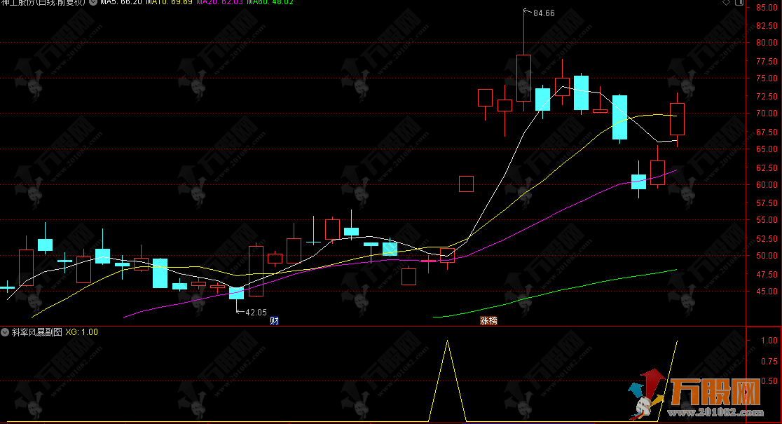 通达信【斜率风暴】副选指标 基于5日均线斜率角度变化捕捉趋势转折