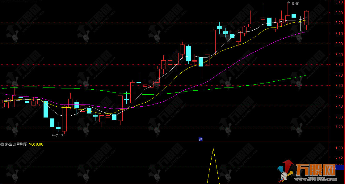 通达信【斜率风暴】副选指标 基于5日均线斜率角度变化捕捉趋势转折