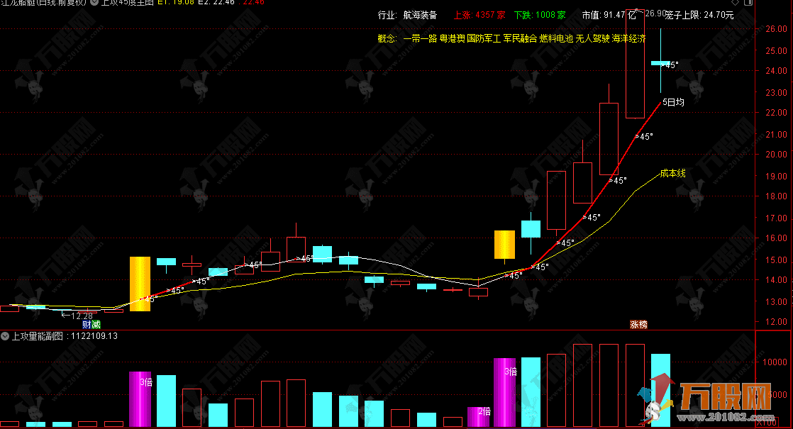 通达信【上攻45度+上攻量能】抖某音推荐的主副图指标 趋势股翻倍大牛低吸策略 ... ...