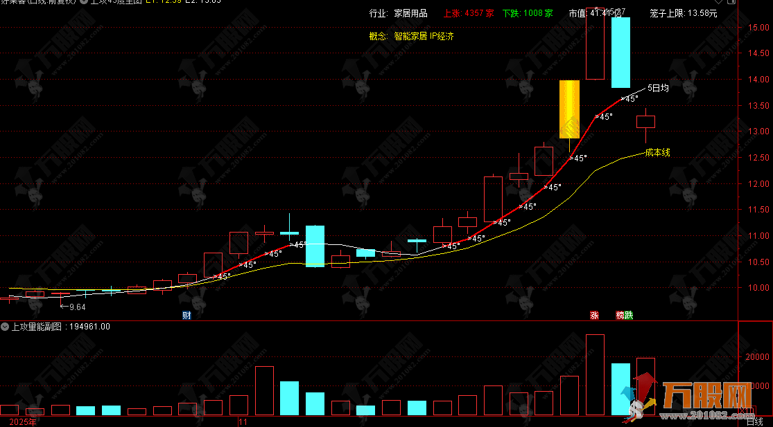 通达信【上攻45度+上攻量能】抖某音推荐的主副图指标 趋势股翻倍大牛低吸策略 ... ...