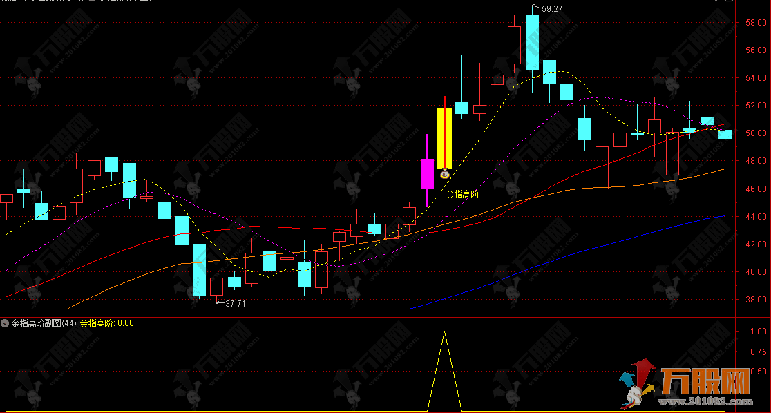 通达信【金指高阶】主副选指标，聚焦强势行情信号捕捉，助力精准决策与预警 ...