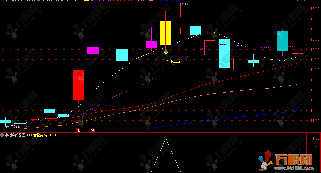 通达信【金指高阶】主副选指标，聚焦强势行情信号捕捉，助力精准决策与预警 ...