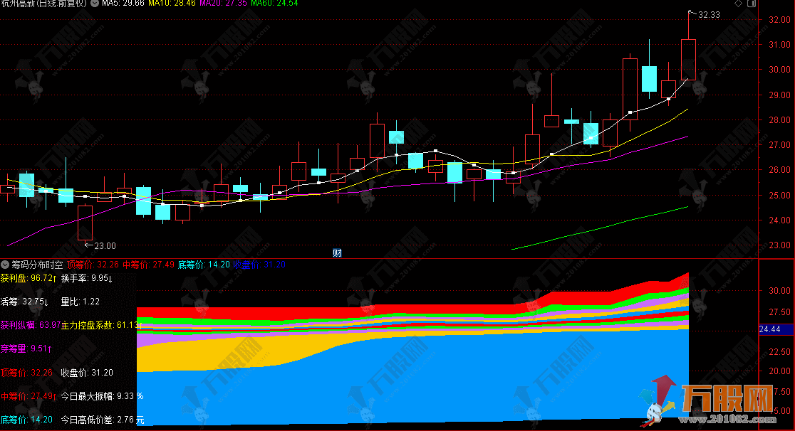 通达信【筹码分布时空】副图，适用于中短线趋势跟踪与主力行为分析，精准捕捉主力动向的利器 ...