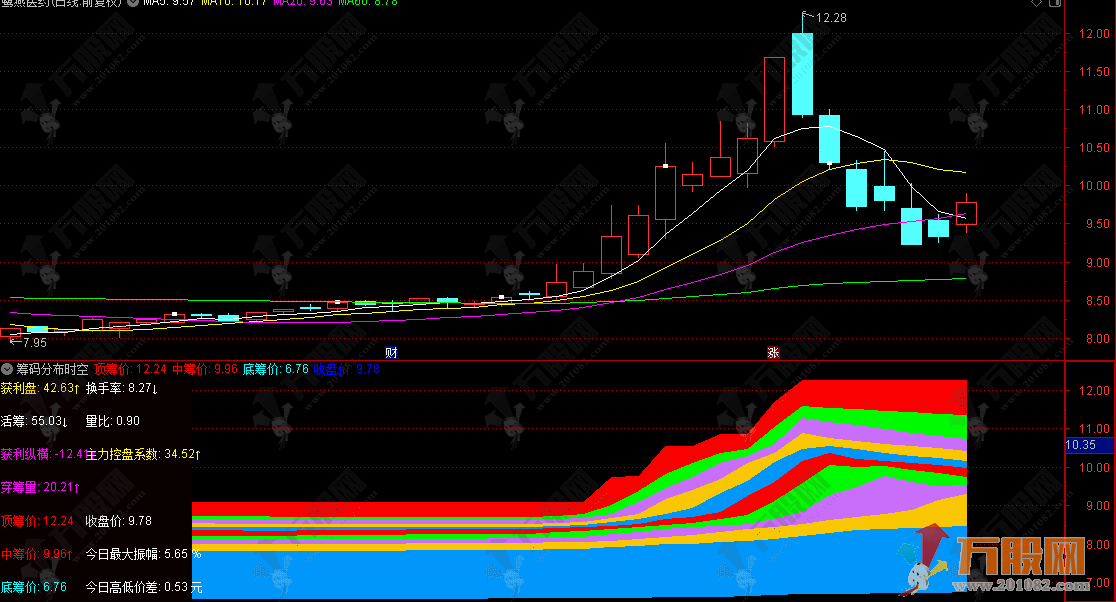 通达信【筹码分布时空】副图，适用于中短线趋势跟踪与主力行为分析，精准捕捉主力动向的利器 ...