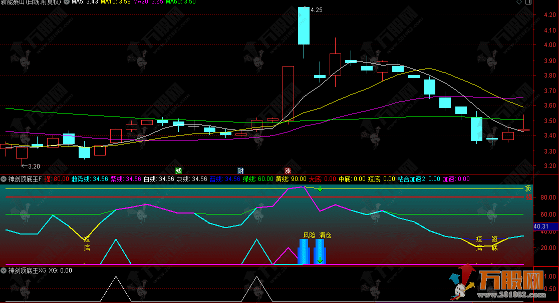 通达信【神剑顶底王】副选指标 趋势强度与买卖点分析指标工具
