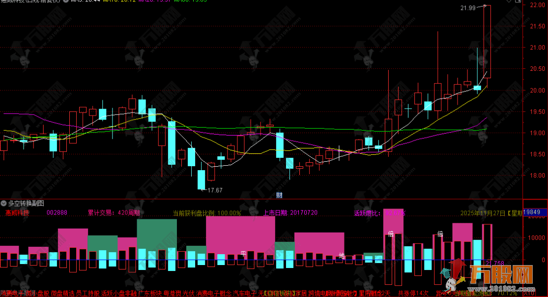 通达信【多空转换】副图指标 成交量与市场信息综合看盘辅助神器