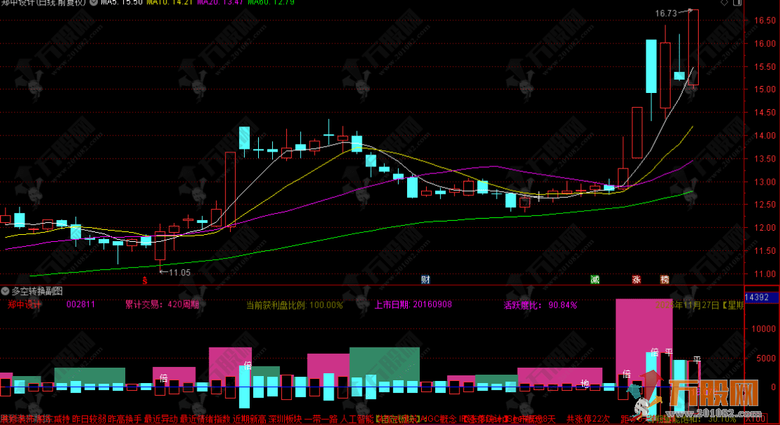 通达信【多空转换】副图指标 成交量与市场信息综合看盘辅助神器