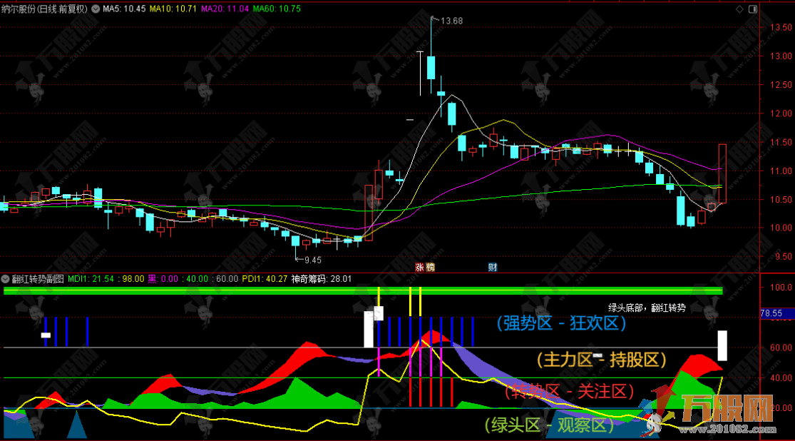 通达信【翻红转势】副图指标 独特的DMI趋势强度与筹码分布结合指标