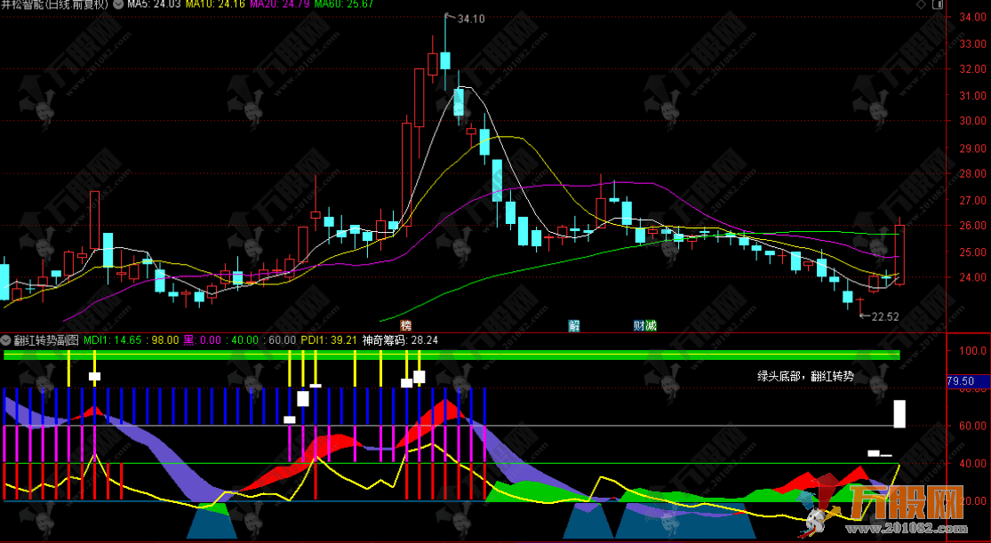 通达信【翻红转势】副图指标 独特的DMI趋势强度与筹码分布结合指标