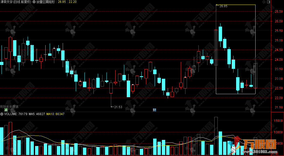 通达信【放量区画矩形 】主图指标 多空博弈胜负的见证区