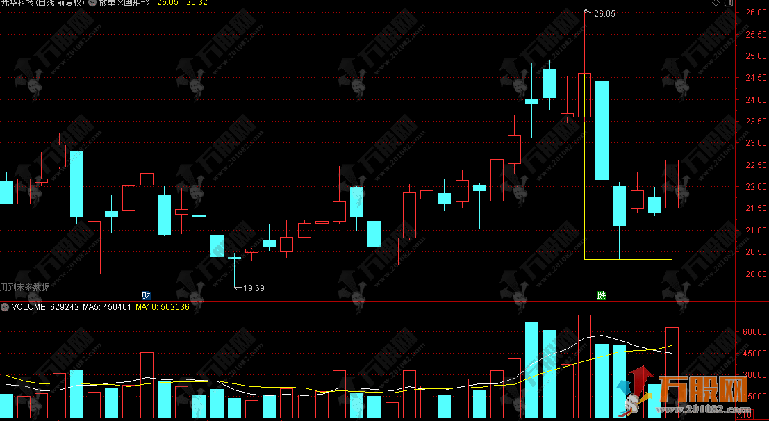 通达信【放量区画矩形 】主图指标 多空博弈胜负的见证区