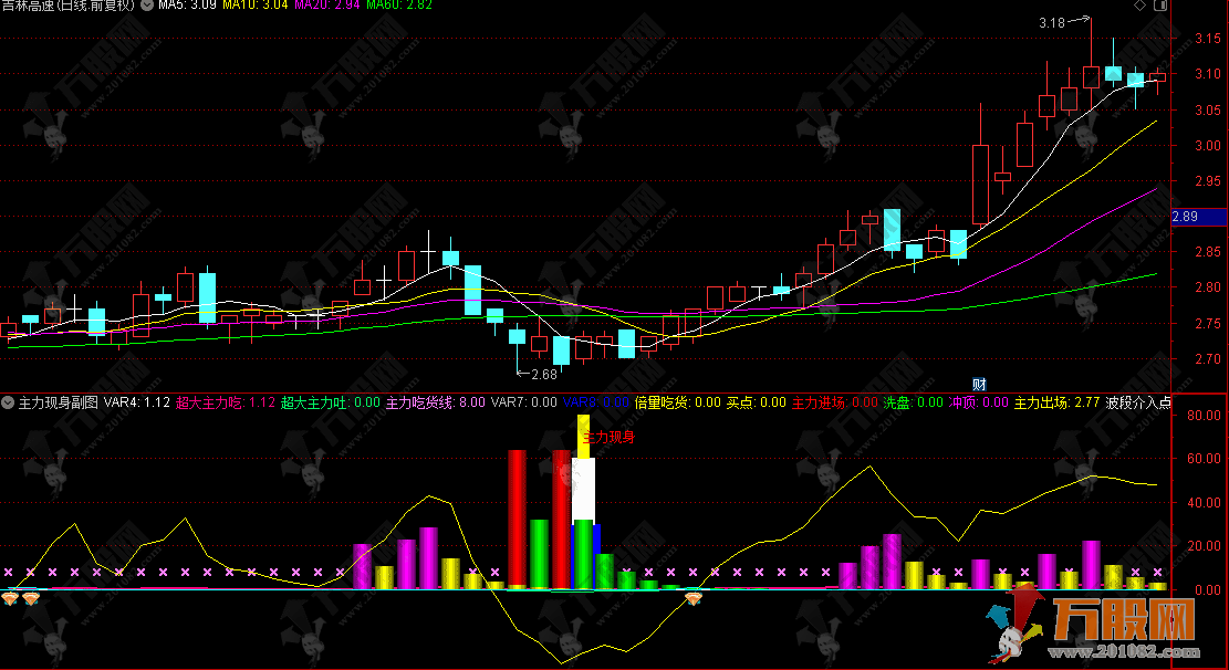 通达信【主力现身】副图指标 计算价格和成交量的变化来识别主力资金动向