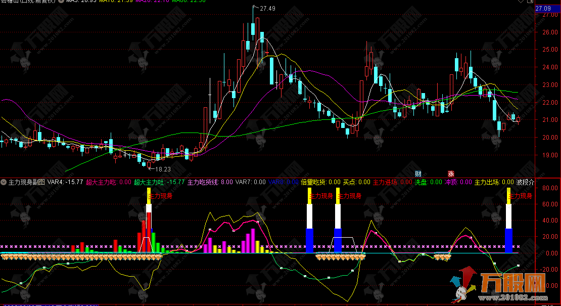 通达信【主力现身】副图指标 计算价格和成交量的变化来识别主力资金动向