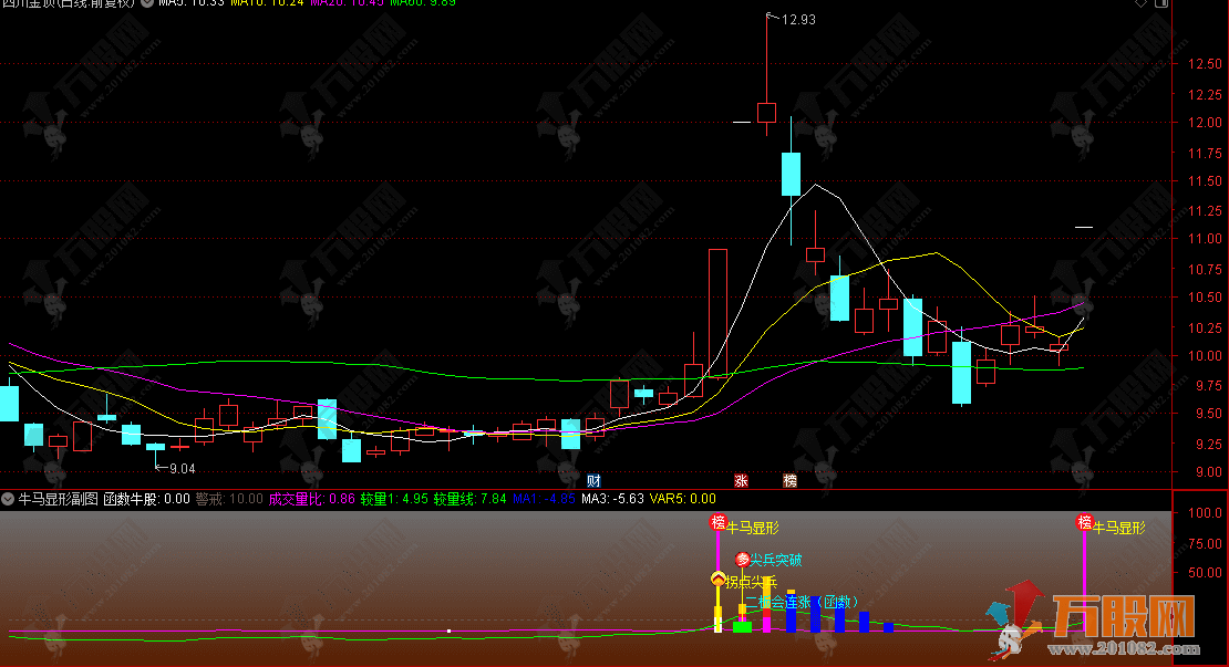 通达信【牛马显形】副图指标 非常适合喜欢操作强势股的短线用户