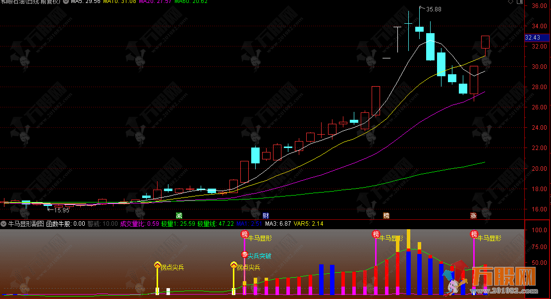 通达信【牛马显形】副图指标 非常适合喜欢操作强势股的短线用户