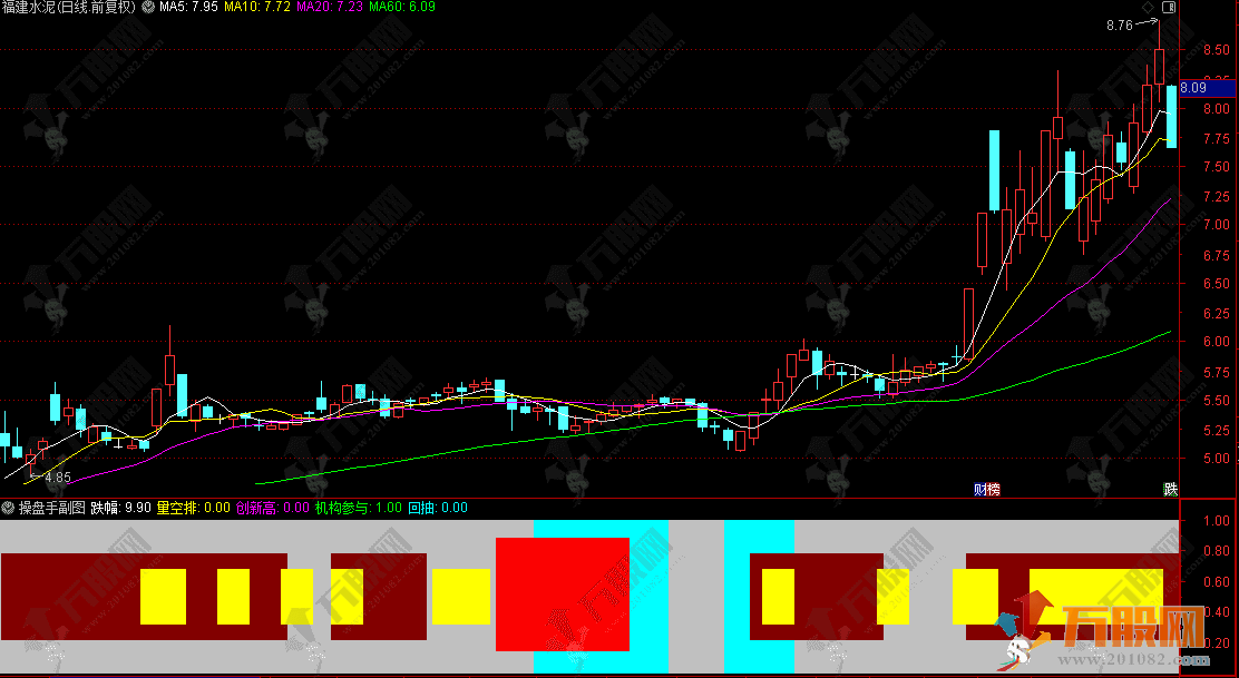 通达信【操盘手】趋势副图指标 寻找股价回踩该关键位置时的企稳信号