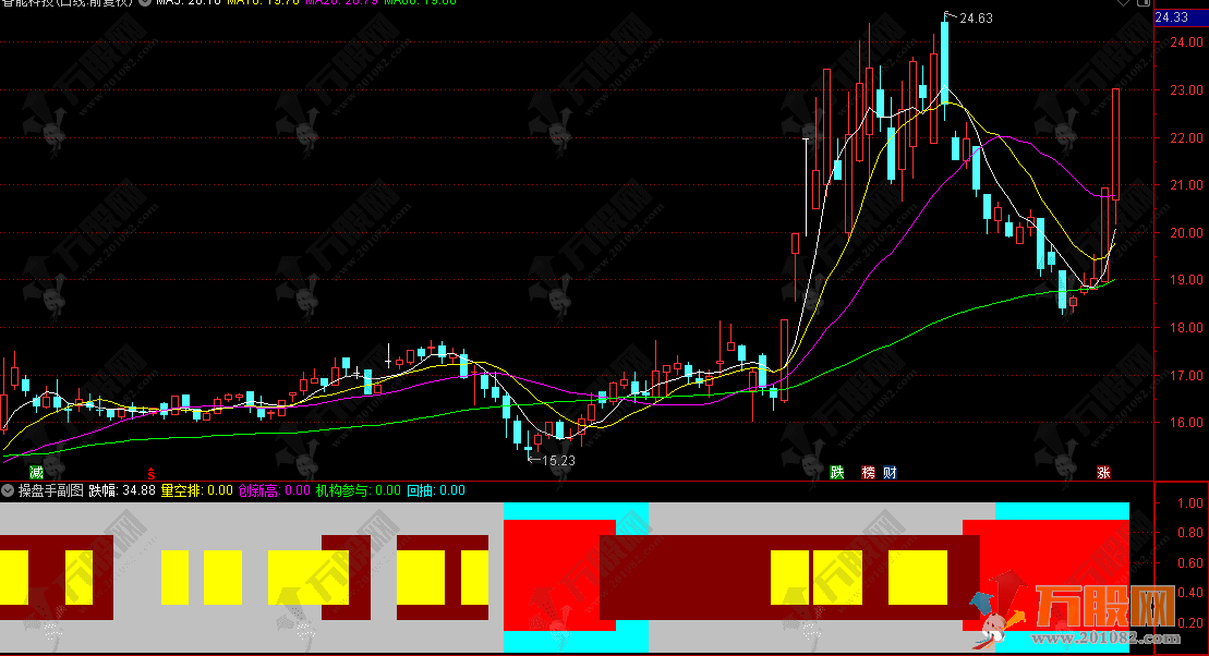 通达信【操盘手】趋势副图指标 寻找股价回踩该关键位置时的企稳信号