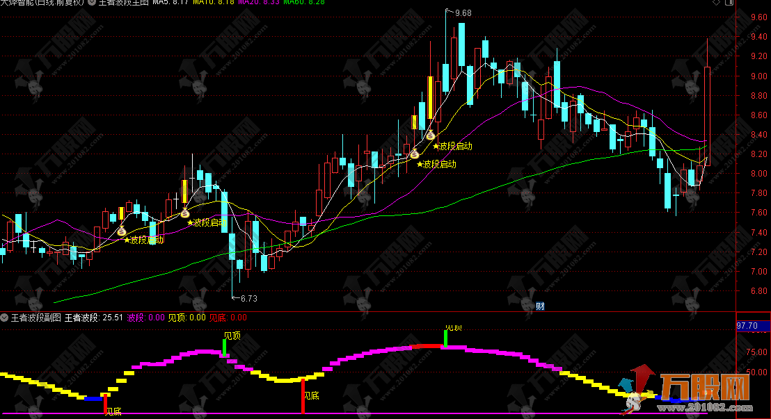 通达信【王者波段】主副选指标 超实用的波段指标推荐