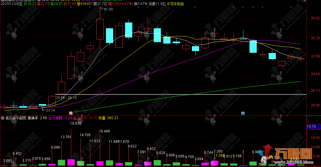 通达信【真实换手】副图指标，主力净额 + 实际换手率，精准锁定真实活跃股 ...