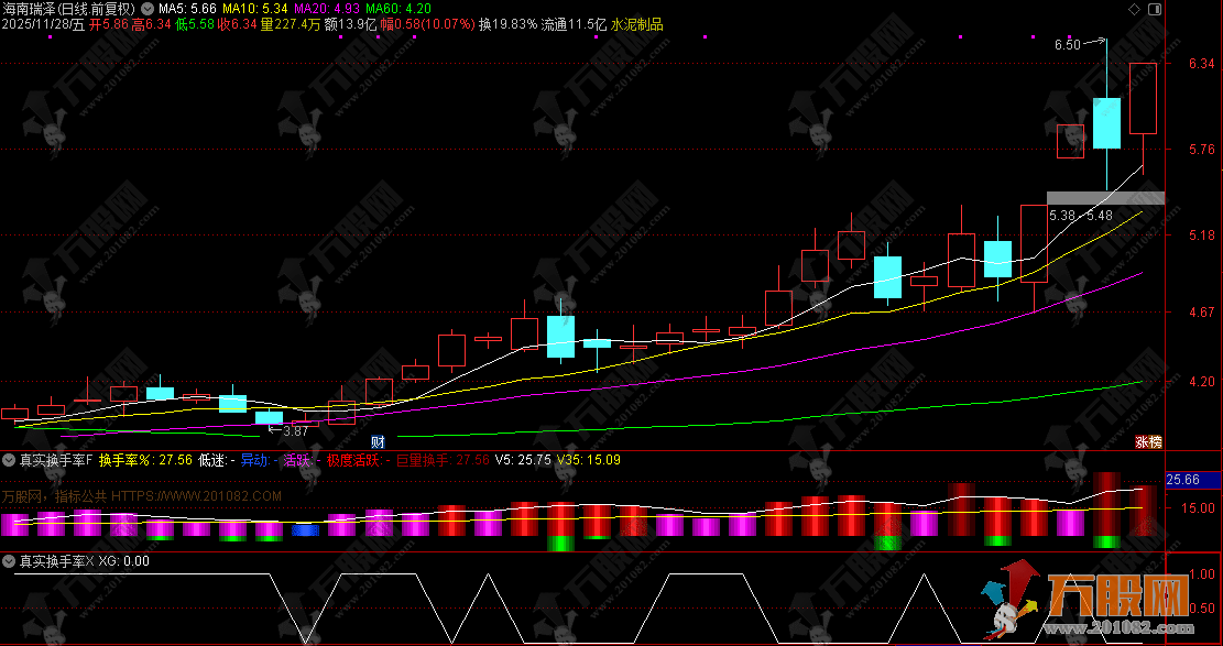 通达信【真实换手率】副选指标 无论牛熊心不慌（用法详解）