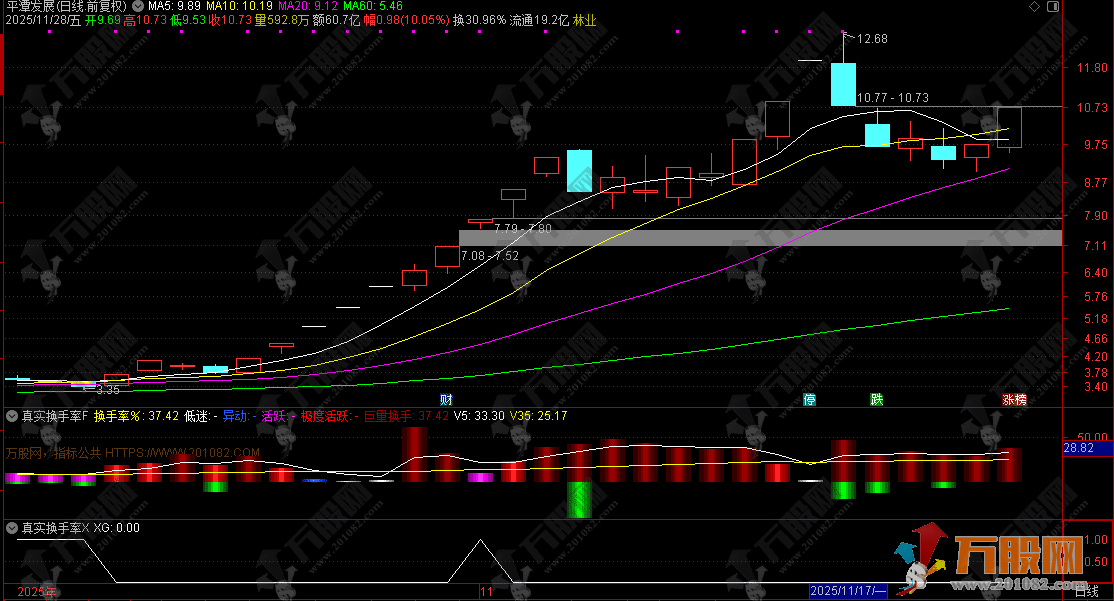 通达信【真实换手率】副选指标 无论牛熊心不慌（用法详解）