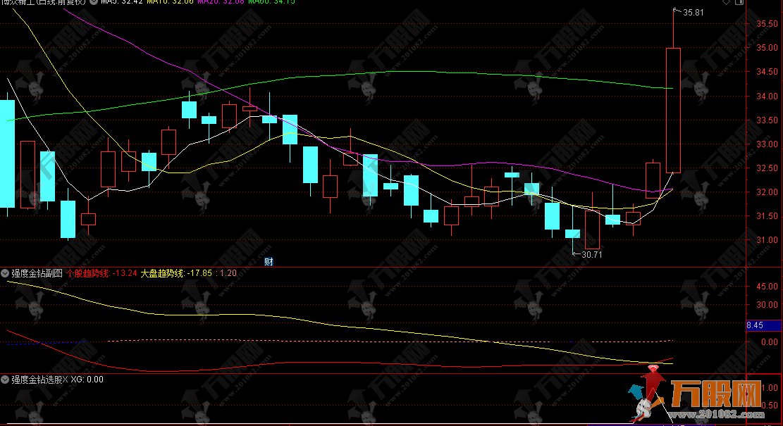 通达信【强度金钻】副选指标，寻找个股强度超越大盘，捕捉超卖金叉起爆点 ...