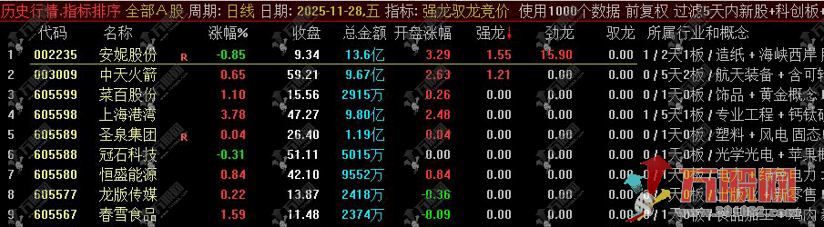 通达信【强龙驭龙竞价】专做一进二早盘竞价 超牛竞价排序指标工具