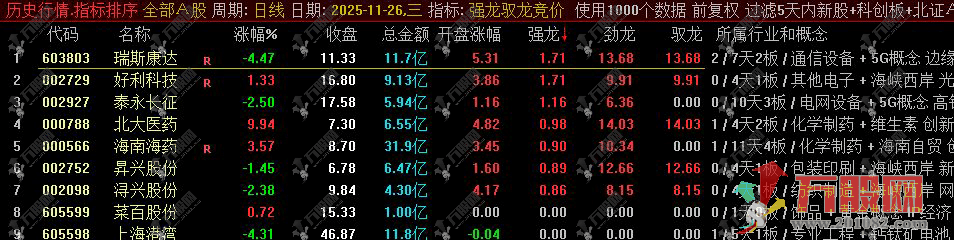 通达信【强龙驭龙竞价】专做一进二早盘竞价 超牛竞价排序指标工具