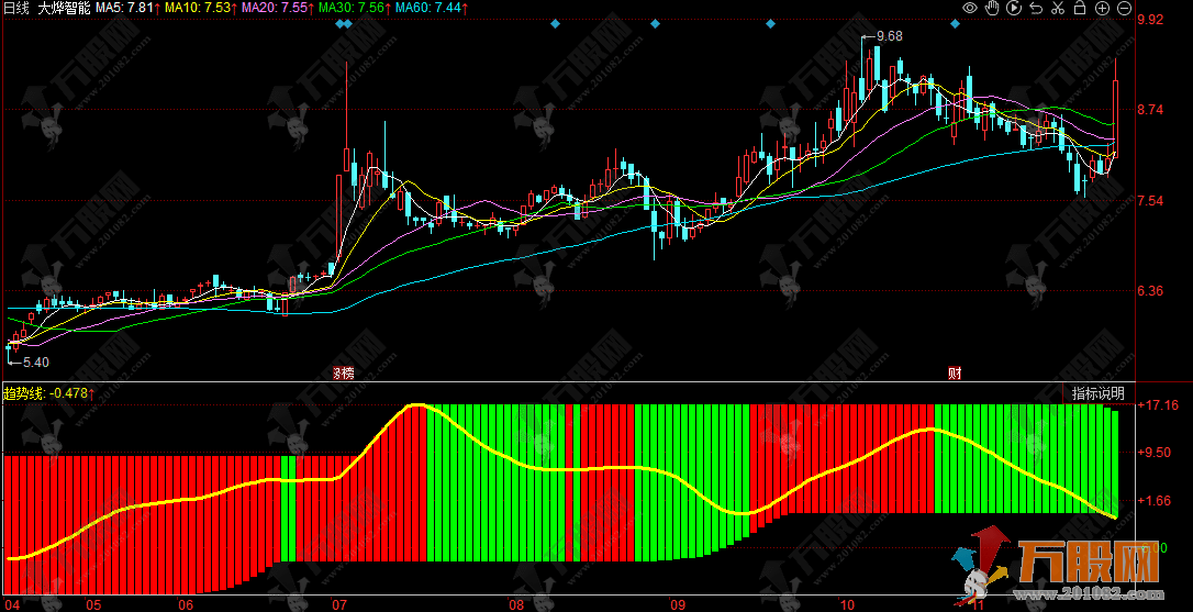 同花顺【慧眼看势】副图指标，探秘股市风向标，轻松解读市场信号