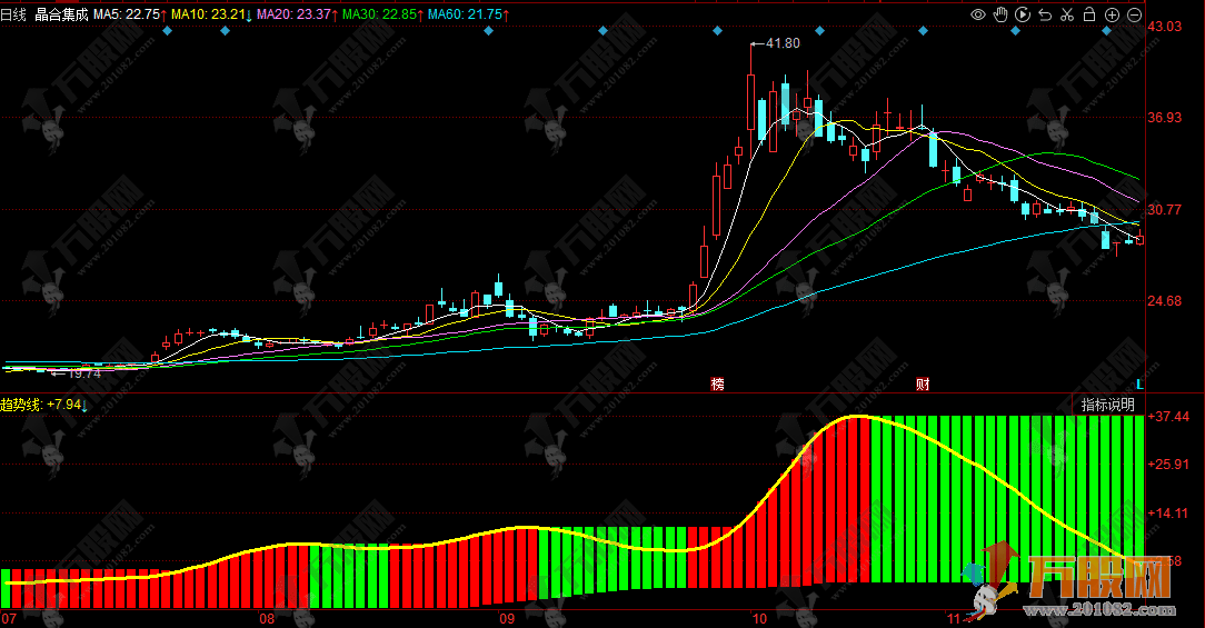 同花顺【慧眼看势】副图指标，探秘股市风向标，轻松解读市场信号