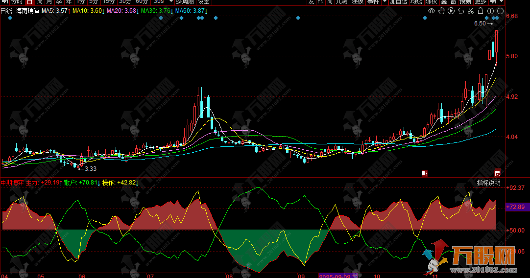 同花顺【中期博弈】副图技术指标深度解析，精准追踪市场动向