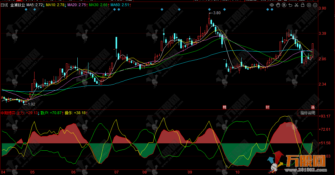 同花顺【中期博弈】副图技术指标深度解析，精准追踪市场动向