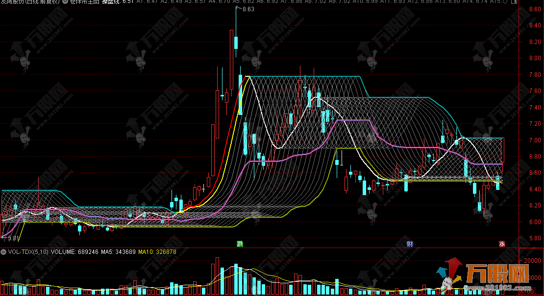 通达信【卷珠帘】主图，遵循 “线上做多 / 线下观望”精准锚定支撑压力交易点 ...