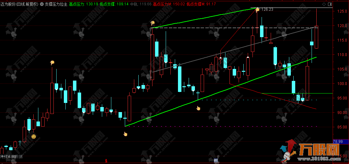 通达信【支撑压力位】主图指标公式，自动识别并连接历史关键点，形成支撑压力线 ...
