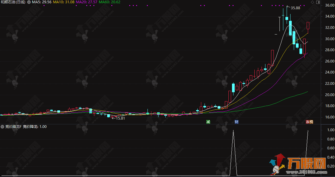 通达信【竞价降龙】副选指标 ，一款专为早盘竞价阶段设计的复合型竞价指标 ...