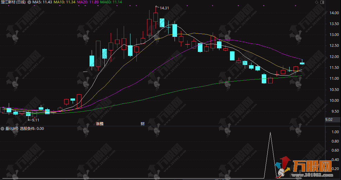 通达信【量化9号】副选指标，次日趋势的黄金坑，无未来函数，手机电脑通用 ...
