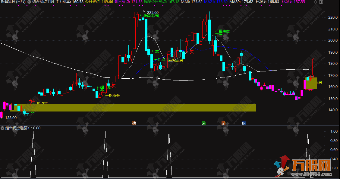 通达信【组合拐点】主副选指标，主力资金动向指标公式，转折点买入卖出信号 ...