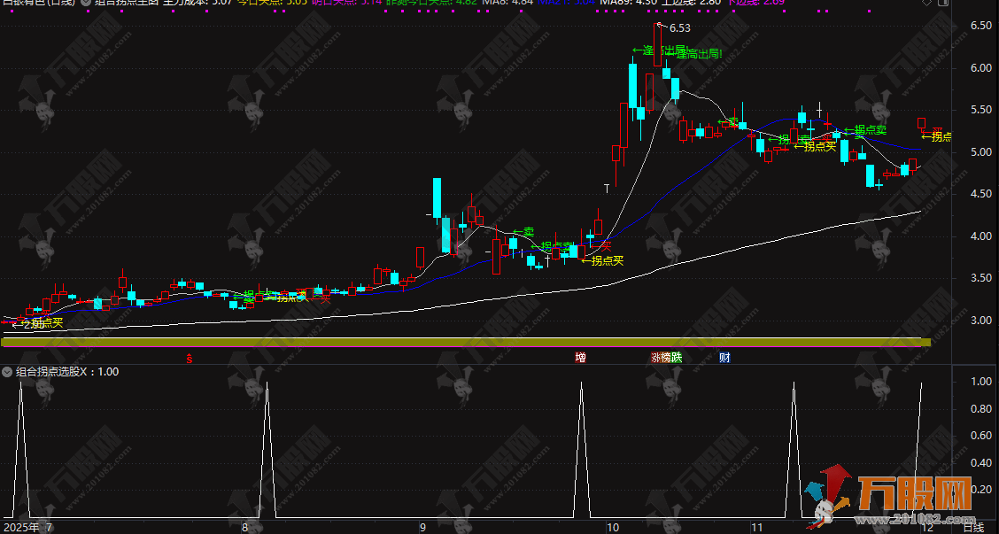通达信【组合拐点】主副选指标，主力资金动向指标公式，转折点买入卖出信号 ...